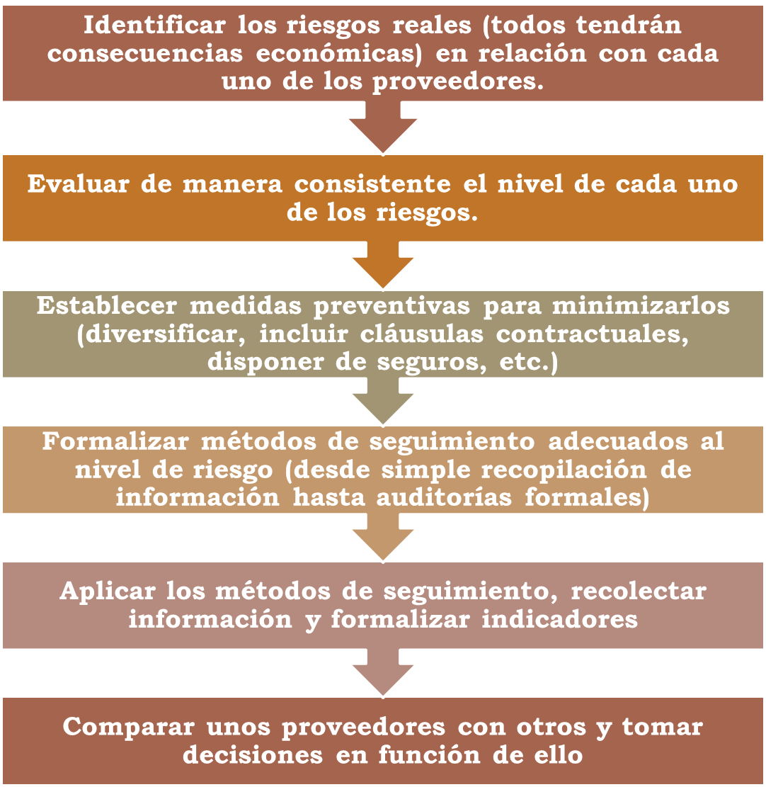 Gestión de los riesgos en la cadena de proveedores